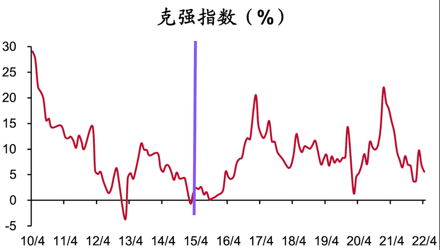 克强指数变化