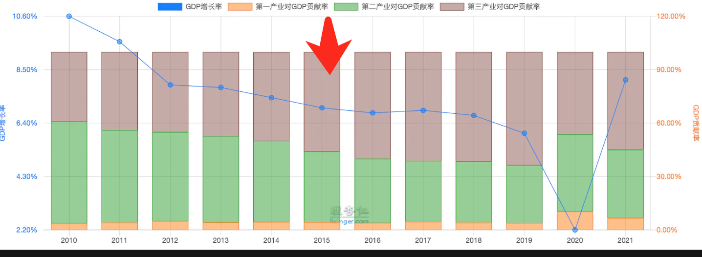 同期GDP变化图
