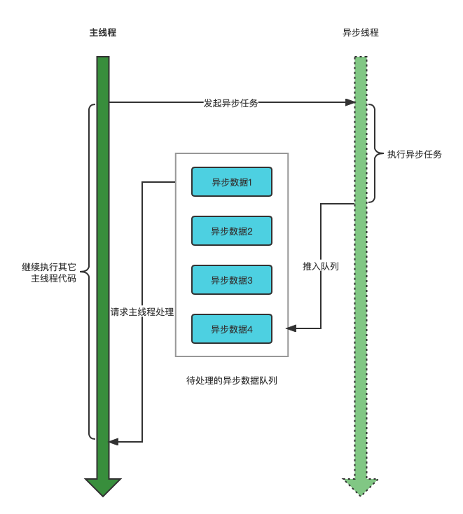JS的异步线程机制